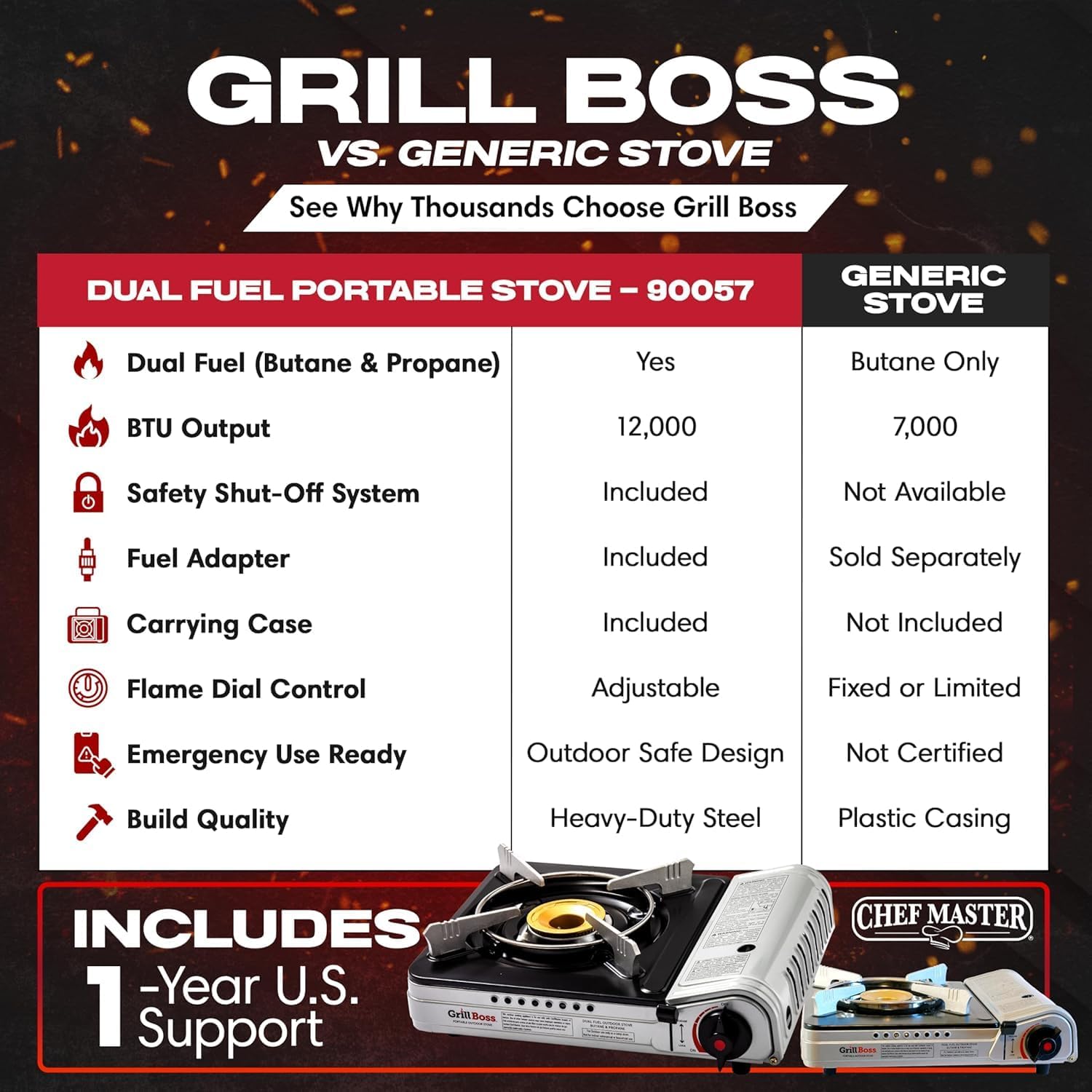 Grill Boss Dual Fuel Camp Stove - 12,000 BTU Butane & Propane Portable Stoves for Camping, Emergencies, BBQ, Hiking & Backpacking - Double Wind Guard, Instant Piezo Ignition System - 90057 - Image 6